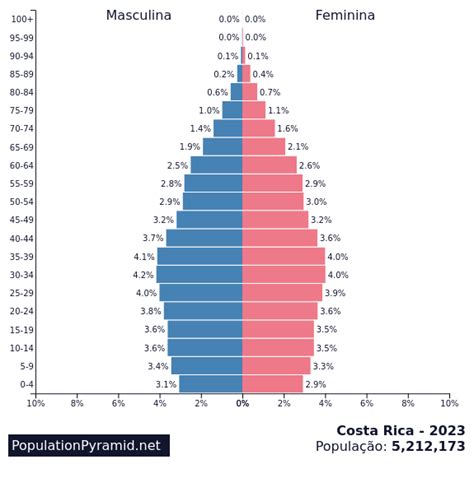 população da costa rica